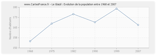 Population Le Glaizil